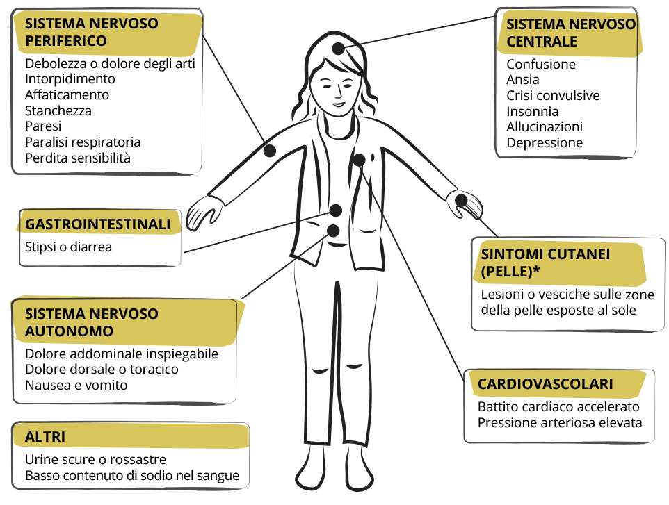 Persona con sintomi di porfiria epatica acuta