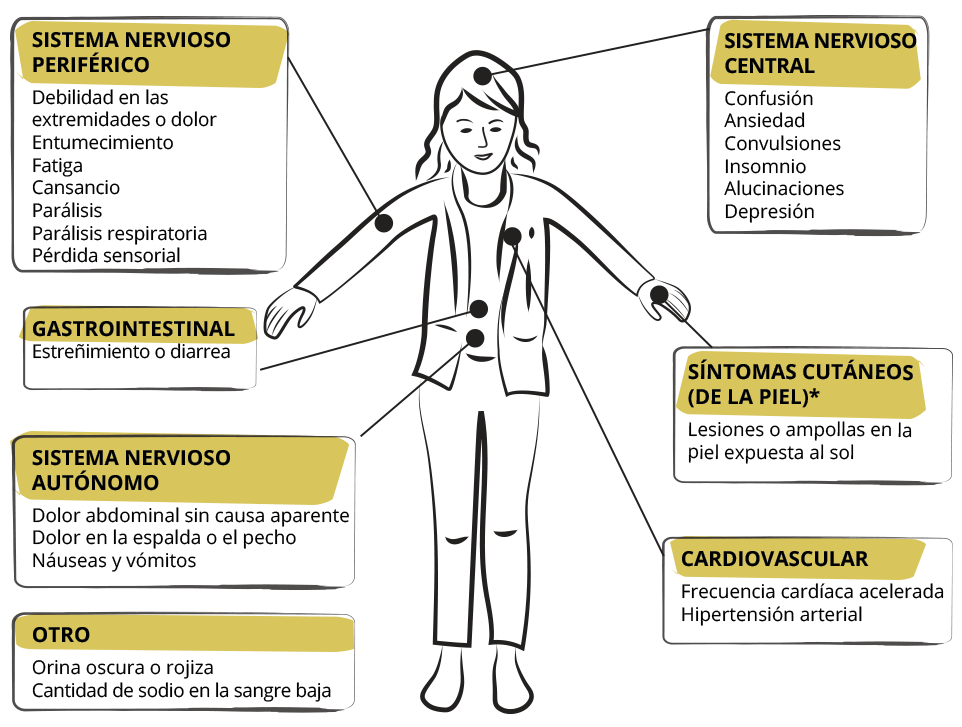 Person with acute hepatic porphyria symptoms