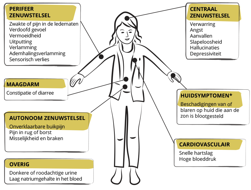 Iemand met symptomen van acute hepatische porfyrie