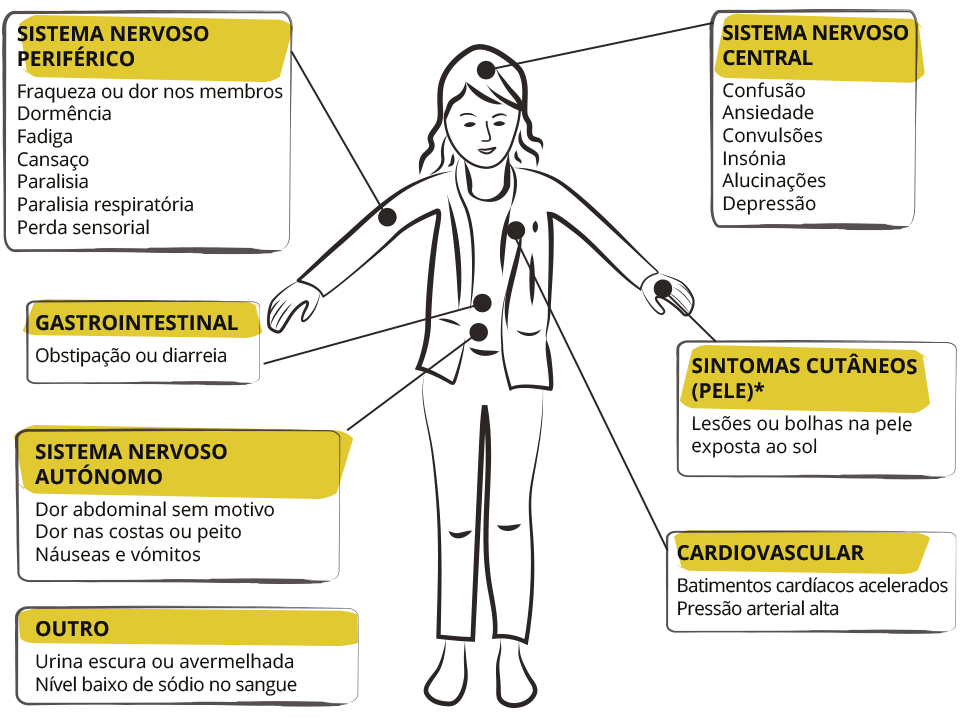 Pessoa com sintomas de porfiria hepática aguda