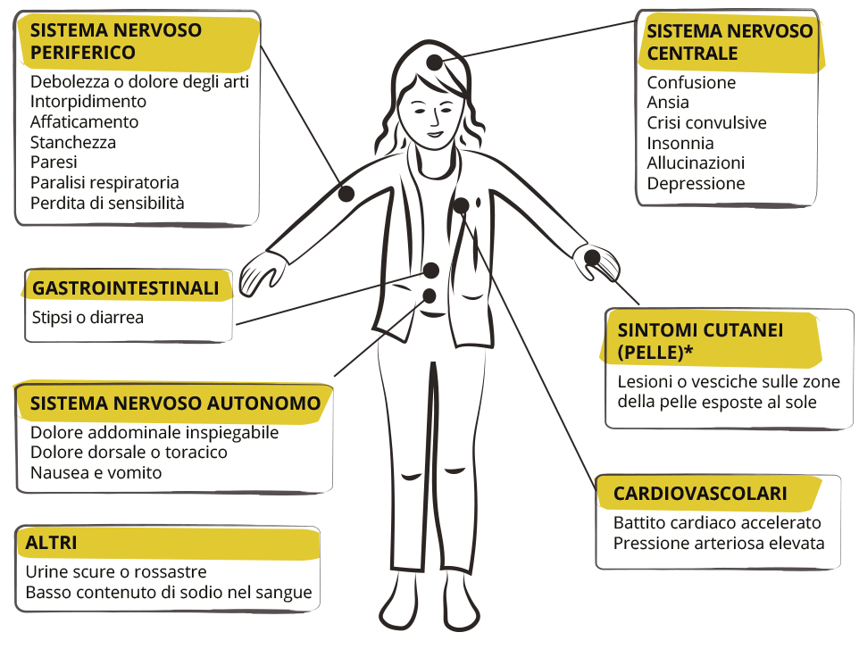 Persona con sintomi di porfiria epatica acuta