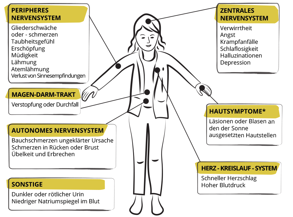 Person mit Symptomen der akuten hepatischen Porphyrie