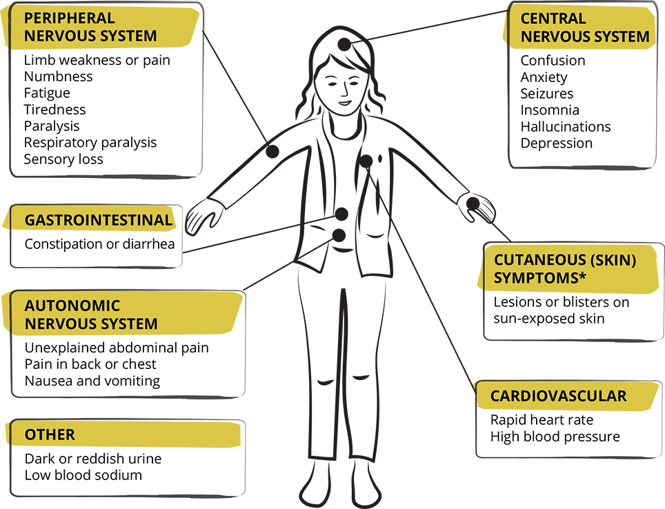 Person with acute hepatic porphyria symptoms